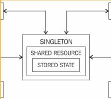 Finite State Machine Architecture