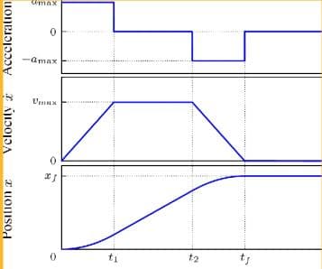 Motion Profiling Logic